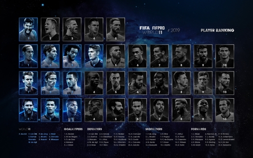 2019 FIFA-FIFpro 올해의 공격수 최종 14위에 이름을 올린 손흥민. /사진=FIFpro 공식 홈페이지