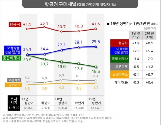 해외 개별여행시 항공권 구매채널 변화 추이. /인포그래픽=컨슈머인사이트