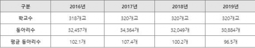 2019년 서울 소재 고등학교 동아리, 전년 대비 줄어… 평균 96.5개 동아리 운영