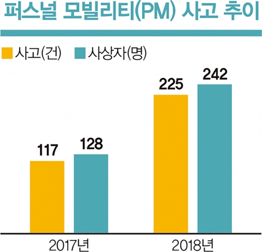 면허증 하나로 2대… 무법자 ‘킥라니’ 속수무책