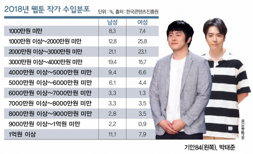 늘어나는 억대 작가… 웹툰, 돈이 되다