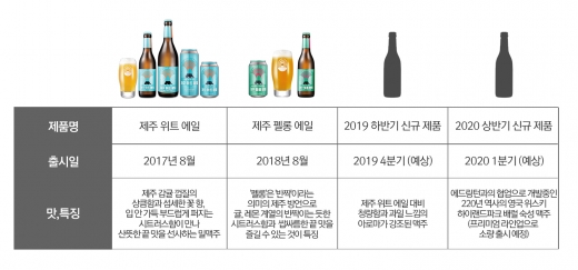 주세법 개정 코앞… 제주맥주, 포트폴리오 다각화로 맥주시장 선도
