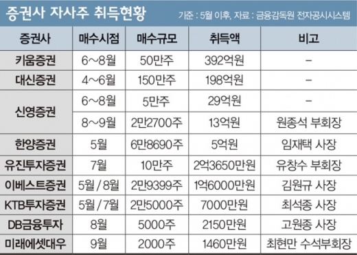 증권사, 지독한 자사주 사랑에도… ‘뺄셈 주가’