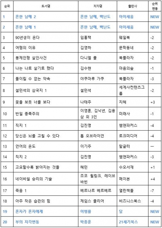 유튜버 '흔한남매' 서점가 점령… 종합 1·2위 티격태격