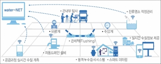 스마트 물 관리 시스템. / 자료제공=안산시