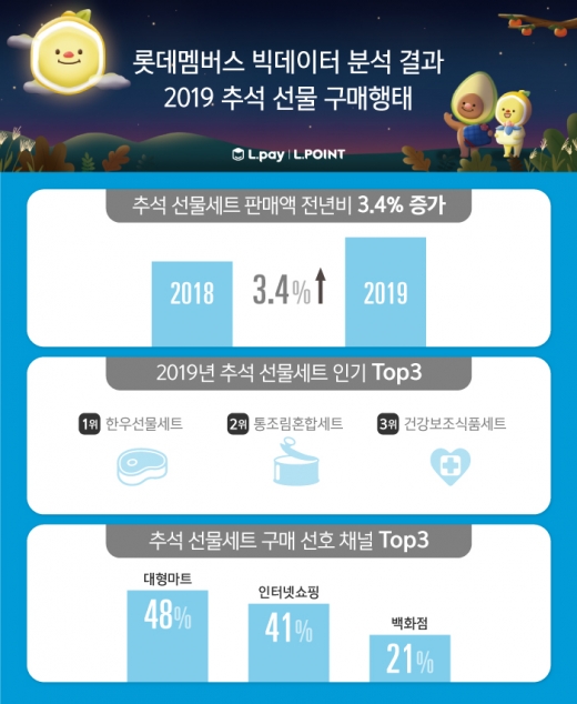 올 추석선물 구매행태 분석… 백화점은 프리미엄, 대형마트는 실속형