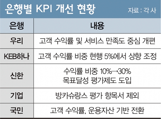 수백억 손실 촉발한 KPI 손질… '불판' 사라질까