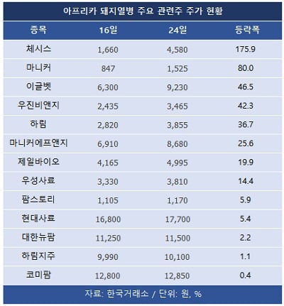 아프리카 돼지열병 관련주 최고 176% 급등… 투심은 사그라져