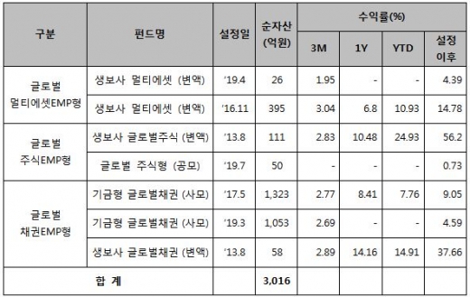 /자료=KTB자산운용