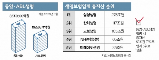 잇단 합병·매각설… 술렁이는 동양·ABL생명
