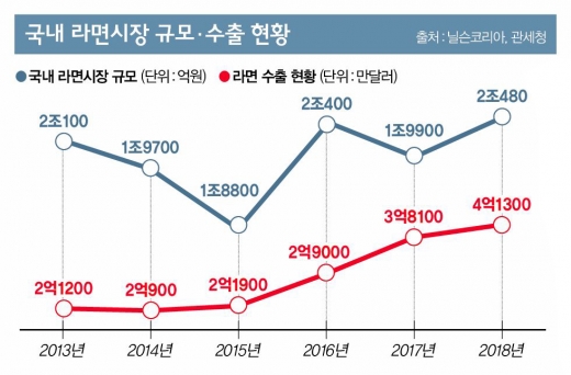 베지진라면·순라면… 한국서 안 파는 국산라면 어떤 맛일까