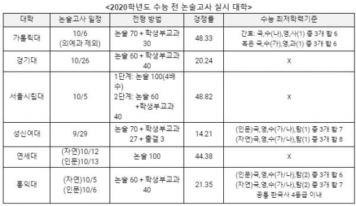 29일부터 2020학년도 논술고사 시작, 수능 전 논술고사 대비 전략은?