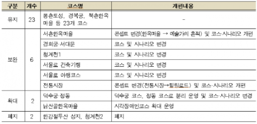 기존 코스 개편 내용. /자료=서울관광재단