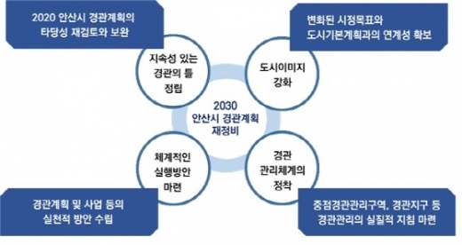 안산시가 2030 경관계획을 재정비하기 위해 공청회를 개최한다. / 사진제공=안산시