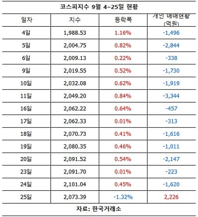 코스피 오르면 '팔고' 내리면 '사고'… 9월 개미 ‘한숨’