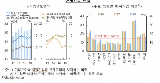 한계기업 현황./사진=한국은행
