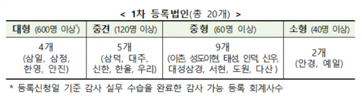 /자료=금융위원회
