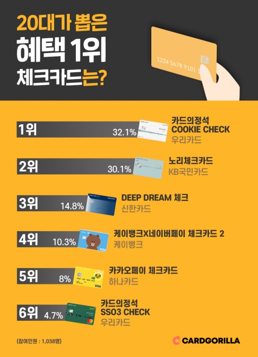 20대가 뽑은 혜택 1위 체크카드./사진=카드고릴라