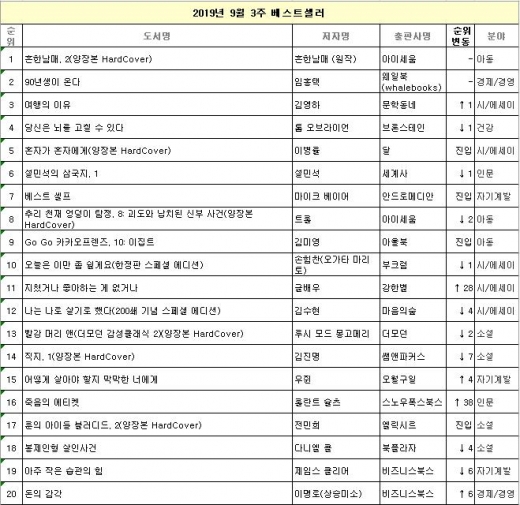 흔한남매에 카카오프렌즈까지… 아동 서적이 서점가 점령