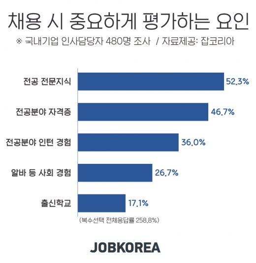 /자료=잡코리아