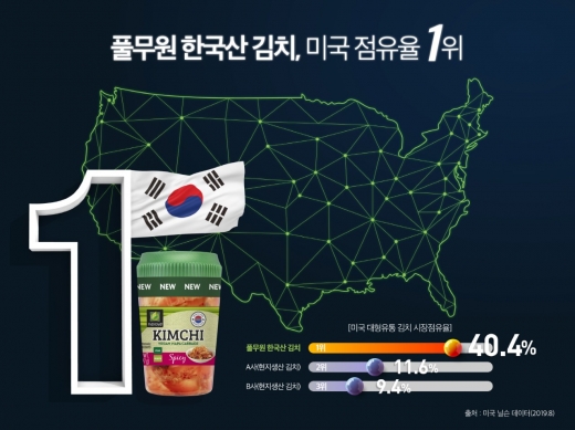 풀무원 ‘한국산 김치’, 미국 진출 1년만에 시장점유율 1위
