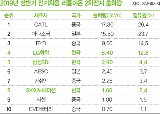 고동치는 ‘전기차 심장’, 승자는 누구