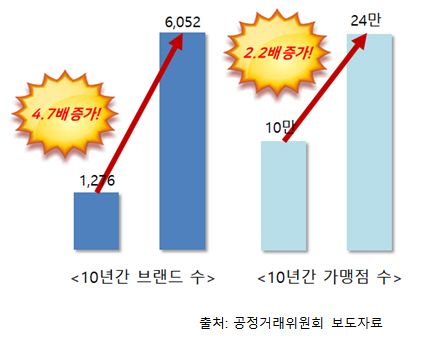 가맹점주 경영여건 개선 대책에 따른 프랜차이즈 기업 대응방법은