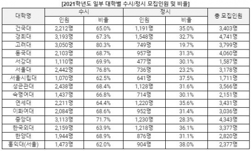 현재 고2가 치룰 2021 대입, 전체 모집인원 ↓ 정시 모집 비율은 소폭 ↑