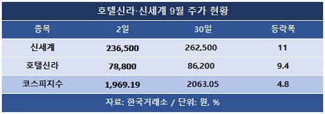 '유커 군단' 반기는 신세계·호텔신라 주가, 길~게 웃을까