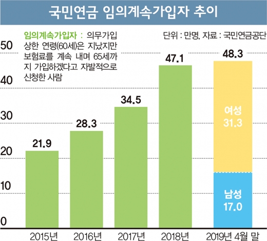 [고수칼럼] 100세 인구 2만명, '연금'이 먹여살릴까