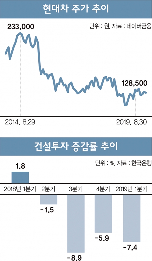 현대차 신사옥, 첫삽도 못 뜬 ‘264조원 가치’