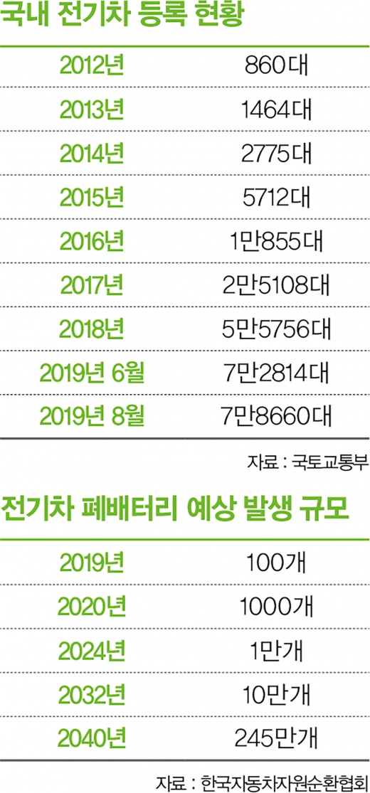 전기차 ‘죽은 심장’, 환경의 무덤 뒤덮는다