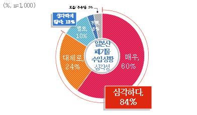 일본산 폐기물 수입 상황 심각성 인식조사. / 자료제공=경기도