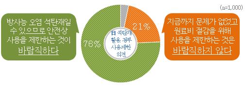 국내 시멘트 제조 시 일본산 석탄재 활용에 대한 의견. / 자료제공=경기도