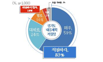 경기도 대응계획 적절성 인식조사. / 자료제공=경기도