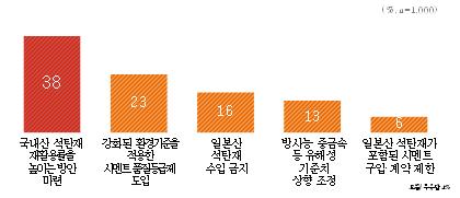 일본산 석탄재 포함 시멘트 사용 제한 방안 적절성조사. / 자료제공=경기도