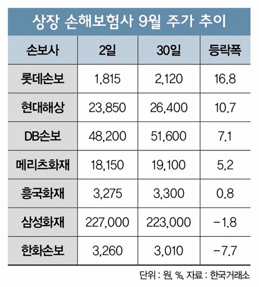 유증에도 오르는 롯데손보 주가, '새 주주 효과'?
