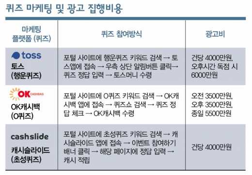 반나절에 6000만원, 누리꾼이 퀴즈 풀면 광고비 쭉쭉