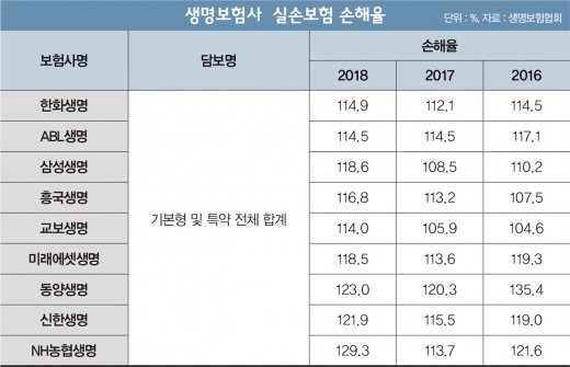 100원 팔면 30원 손해… ‘실손’서 손 떼는 생보사