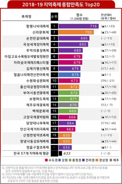 2018~19 지역축제 종합만족도 Top20. /자료제공=컨슈머인사이트