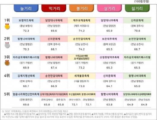 축제콘텐츠 풍족도 Top5 (5개 항목). /자료제공=컨슈머인사이트