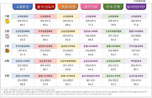 축제환경 쾌적도 Top5 (6개 항목). /자료제공=컨슈머인사이트