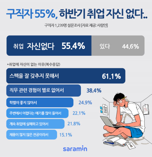 /자료=사람인