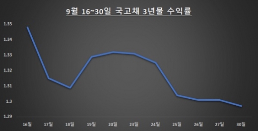 자료: 한국거래소 / 단위: %
