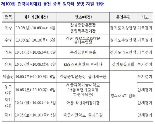 경기도교육청, 전국체전 8개 종목 ‘팀 닥터’ 지원