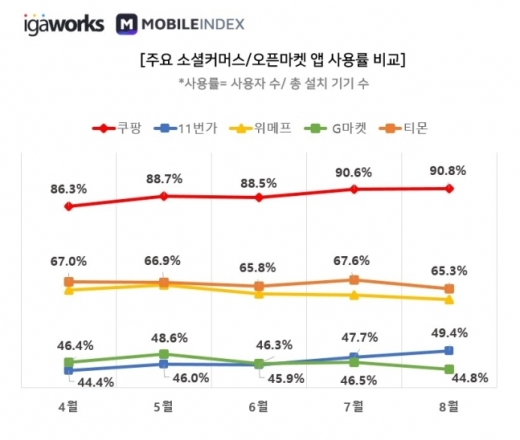 주요 소셜커머스,오픈마켓 앱 사용률 비교. /사진=아이지에이웍스