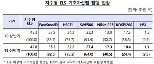 자료: 금융감독원