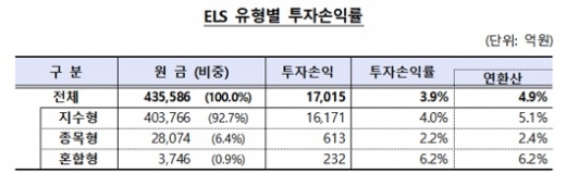 자료: 금융감독원
