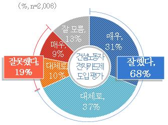 건설노동자 전자카드제 도입 평가조사. / 자료제공=경기도