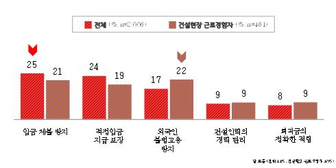 건설노동자 전자카드제 효과조사. / 자료제공=경기도